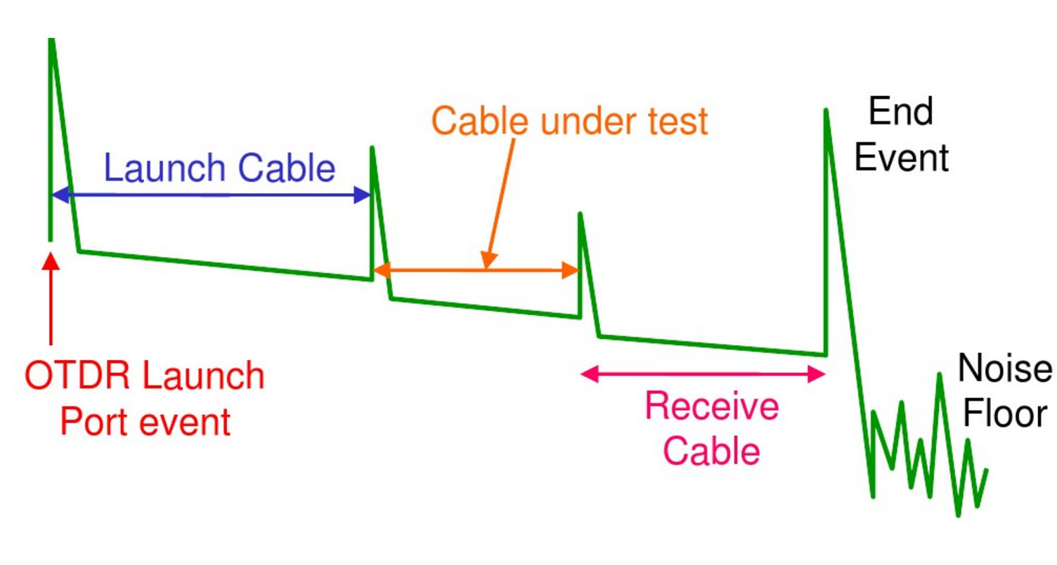 Use of a launch cable