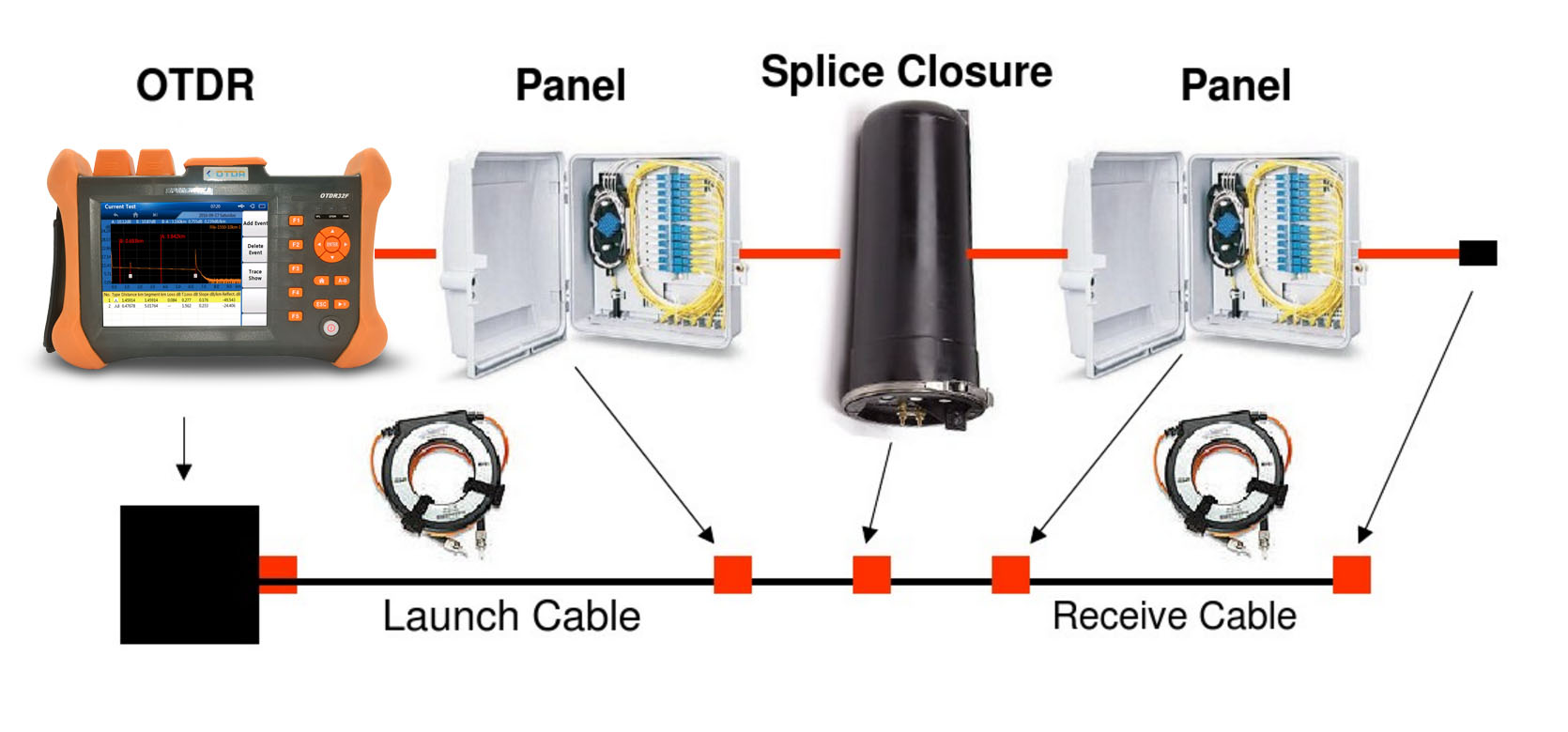  Use of a launch cable