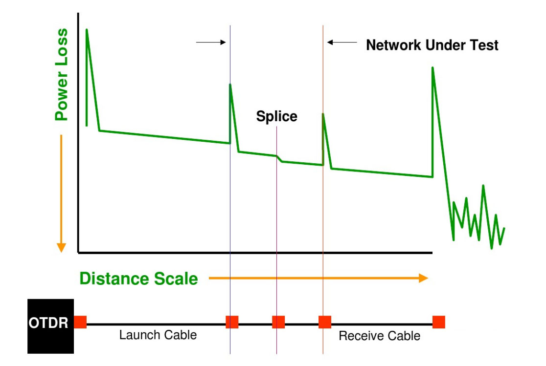  Use of a launch cable